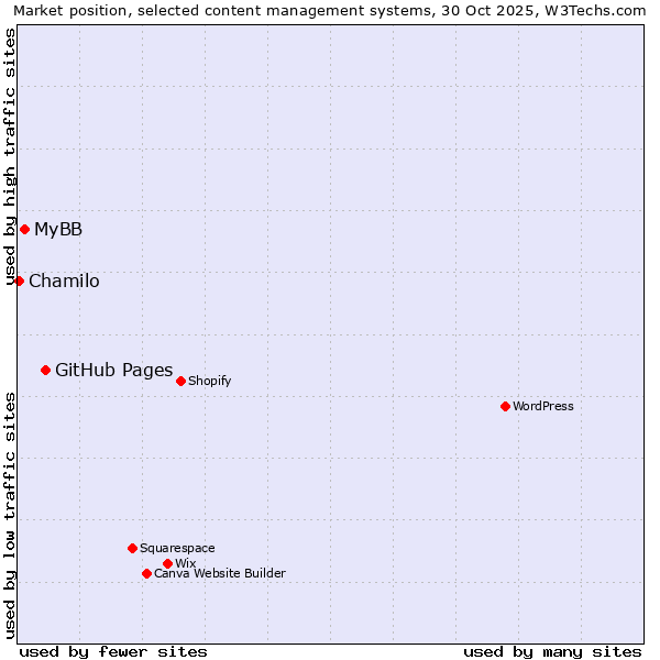 Market position of GitHub Pages vs. MyBB vs. Chamilo
