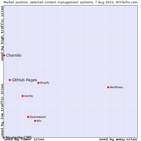 Market position of GitHub Pages vs. Chamilo vs. Navigate CMS