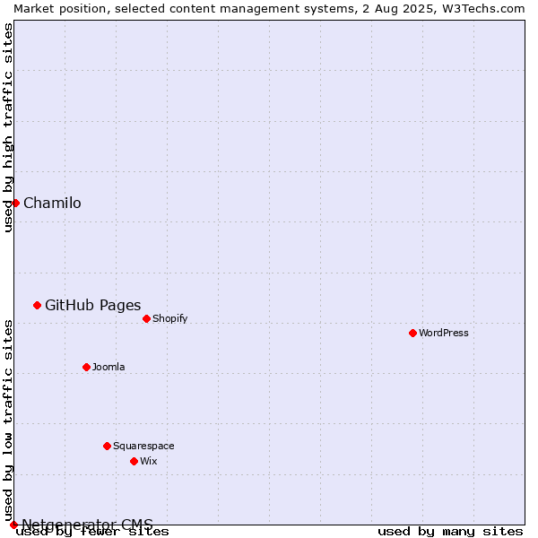 Market position of GitHub Pages vs. Chamilo vs. Netgenerator CMS