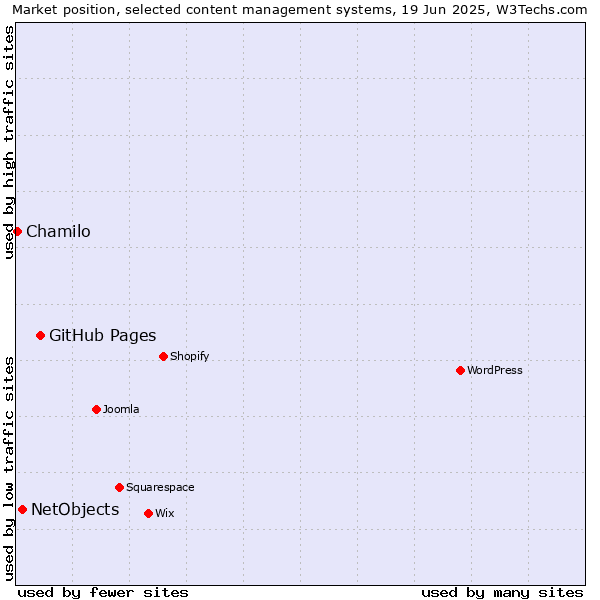 Market position of GitHub Pages vs. NetObjects vs. Chamilo