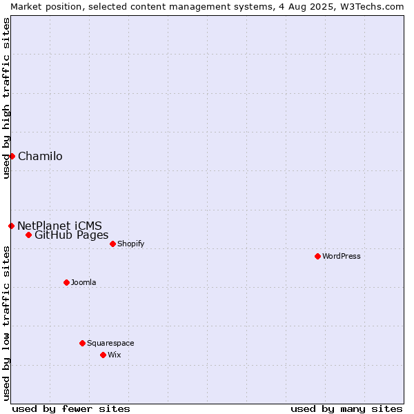 Market position of GitHub Pages vs. Chamilo vs. NetPlanet iCMS
