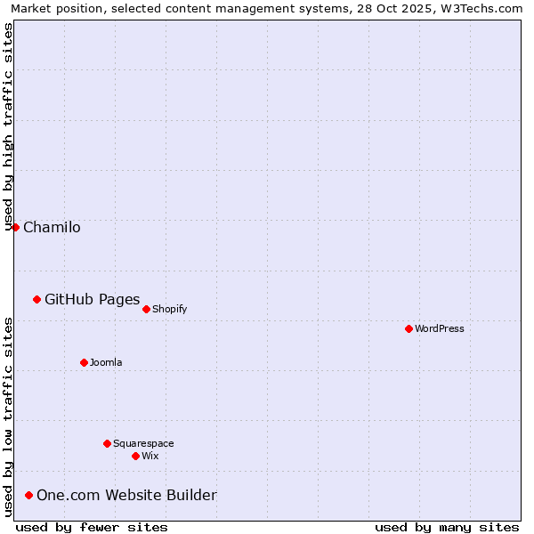 Market position of GitHub Pages vs. One.com Website Builder vs. Chamilo