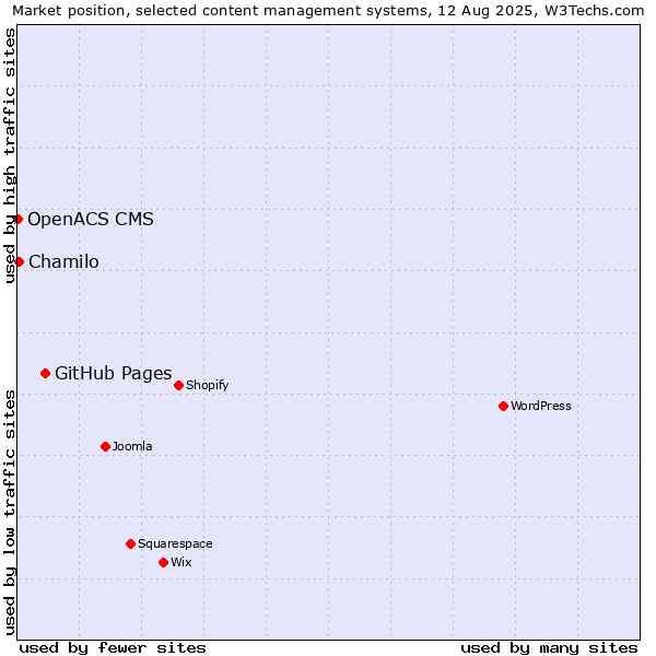 Market position of GitHub Pages vs. Chamilo vs. OpenACS CMS