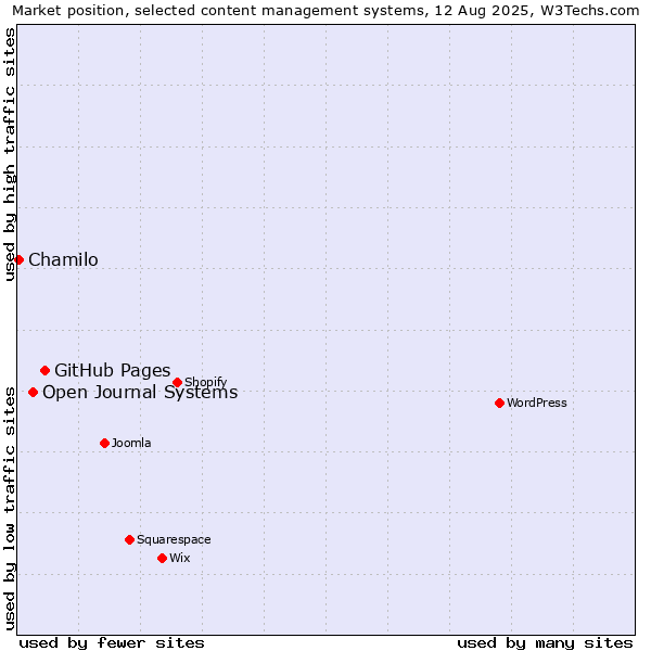 Market position of GitHub Pages vs. Open Journal Systems vs. Chamilo