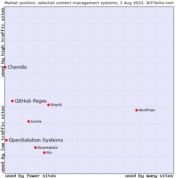 Market position of GitHub Pages vs. OpenSolution Systems vs. Chamilo