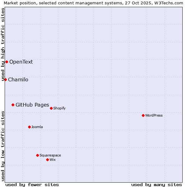 Market position of GitHub Pages vs. OpenText vs. Chamilo