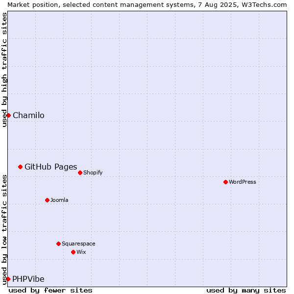 Market position of GitHub Pages vs. Chamilo vs. PHPVibe