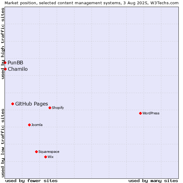 Market position of GitHub Pages vs. Chamilo vs. PunBB