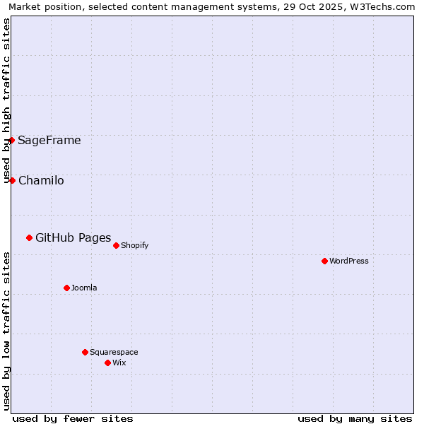 Market position of GitHub Pages vs. Chamilo vs. SageFrame