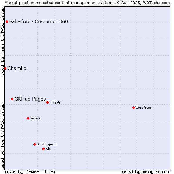 Market position of GitHub Pages vs. Salesforce Customer 360 vs. Chamilo