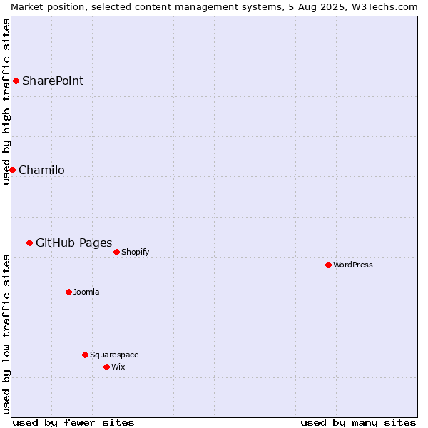 Market position of GitHub Pages vs. SharePoint vs. Chamilo