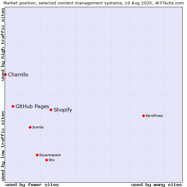 Market position of Shopify vs. GitHub Pages vs. Chamilo