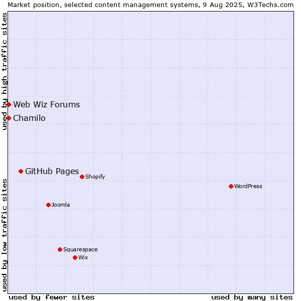 Market position of GitHub Pages vs. Chamilo vs. Web Wiz Forums