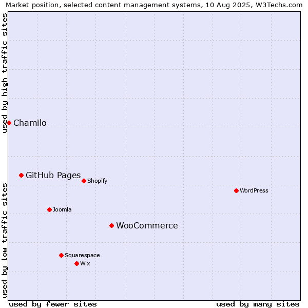 Market position of WooCommerce vs. GitHub Pages vs. Chamilo
