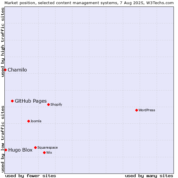 Market position of GitHub Pages vs. Hugo Blox vs. Chamilo