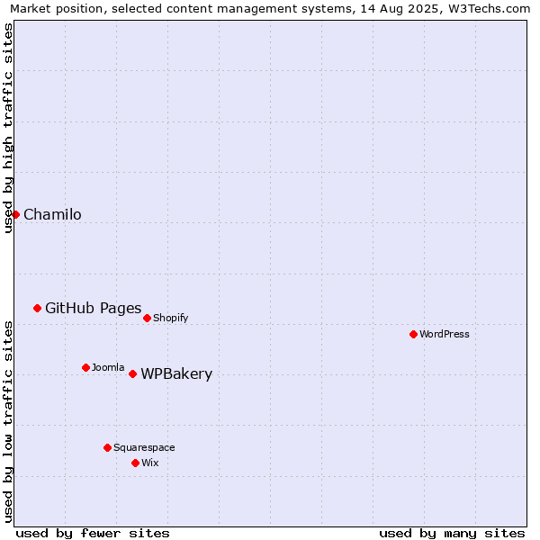 Market position of WPBakery vs. GitHub Pages vs. Chamilo