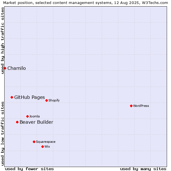 Market position of Beaver Builder vs. GitHub Pages vs. Chamilo