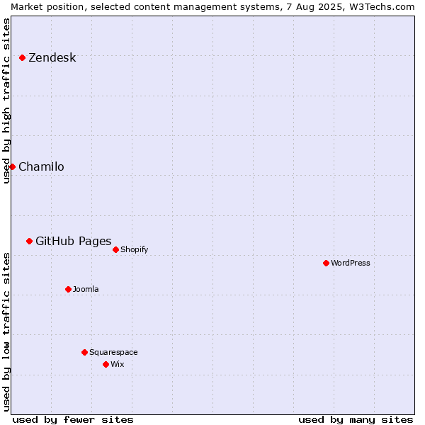 Market position of GitHub Pages vs. Zendesk vs. Chamilo