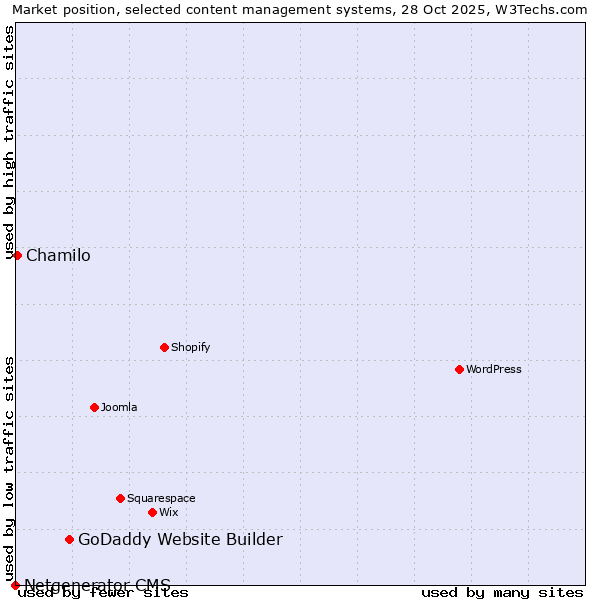 Market position of GoDaddy Website Builder vs. Chamilo vs. Netgenerator CMS