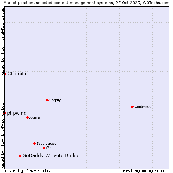 Market position of GoDaddy Website Builder vs. Chamilo vs. phpwind