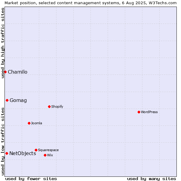Market position of Gomag vs. NetObjects vs. Chamilo