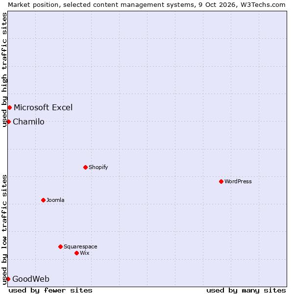 Market position of Microsoft Excel vs. Chamilo vs. GoodWeb