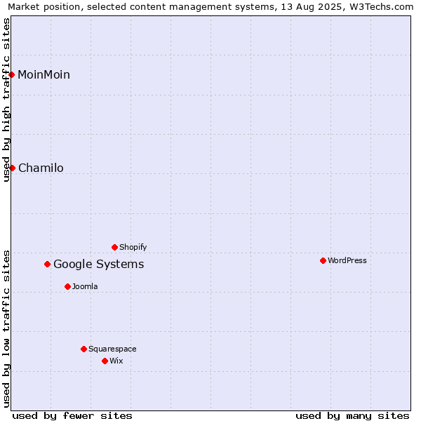 Market position of Google Systems vs. Chamilo vs. MoinMoin