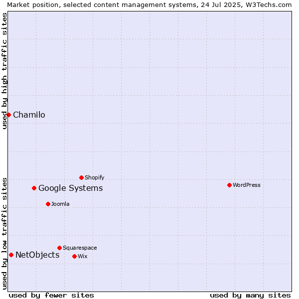 Market position of Google Systems vs. NetObjects vs. Chamilo