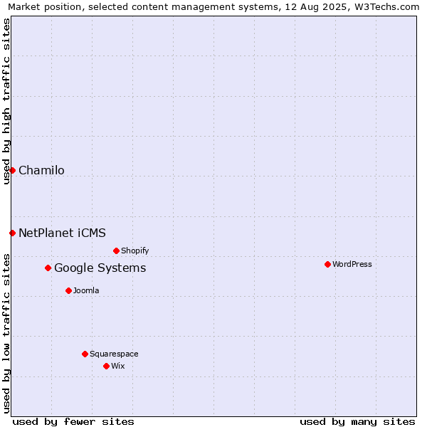 Market position of Google Systems vs. Chamilo vs. NetPlanet iCMS