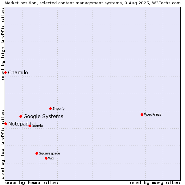 Market position of Google Systems vs. Notepad++ vs. Chamilo