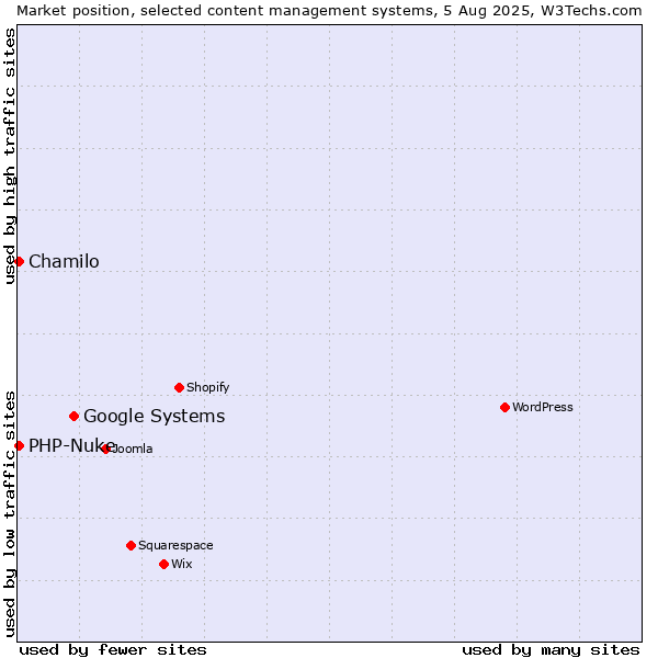 Market position of Google Systems vs. Chamilo vs. PHP-Nuke