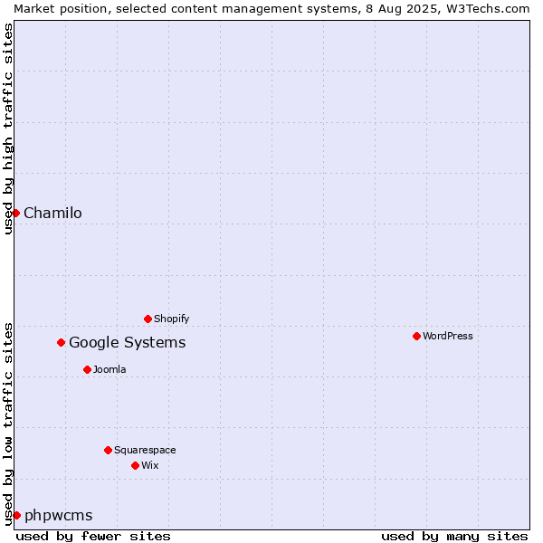 Market position of Google Systems vs. phpwcms vs. Chamilo