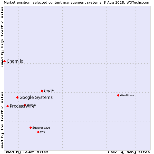 Market position of Google Systems vs. ProcessWire vs. Chamilo