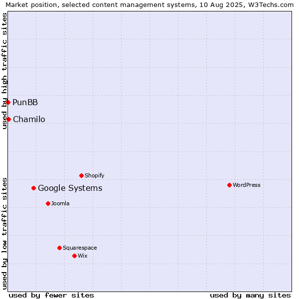Market position of Google Systems vs. Chamilo vs. PunBB