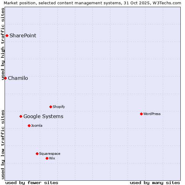 Market position of Google Systems vs. SharePoint vs. Chamilo