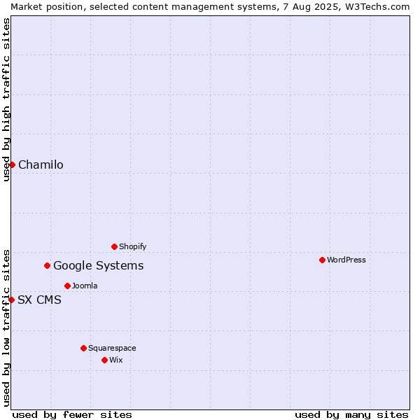 Market position of Google Systems vs. Chamilo vs. SX CMS