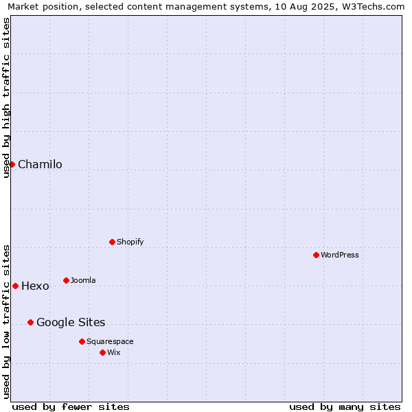 Market position of Google Sites vs. Hexo vs. Chamilo