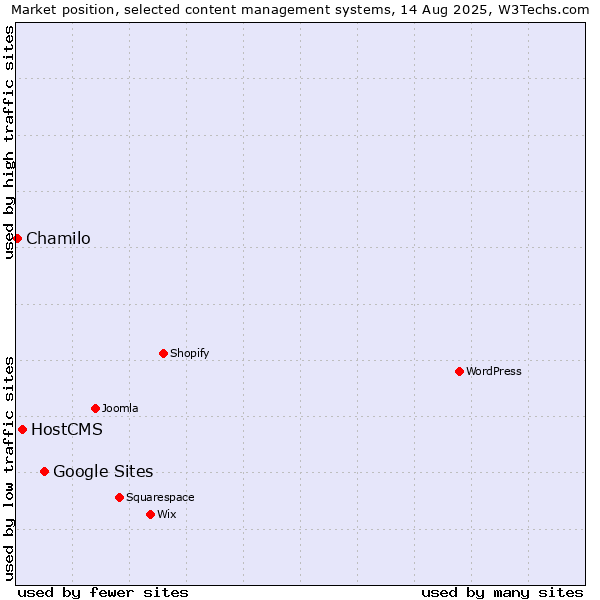 Market position of Google Sites vs. HostCMS vs. Chamilo