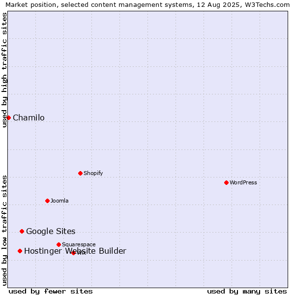 Market position of Google Sites vs. Hostinger Website Builder vs. Chamilo