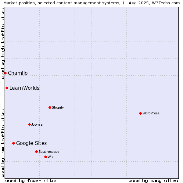 Market position of Google Sites vs. LearnWorlds vs. Chamilo