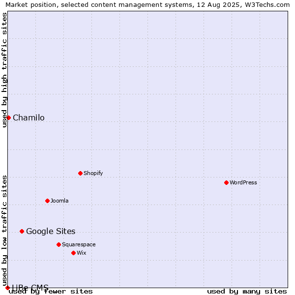 Market position of Google Sites vs. Chamilo vs. LiBe CMS
