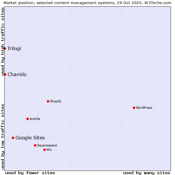 Market position of Google Sites vs. Chamilo vs. Trilogi