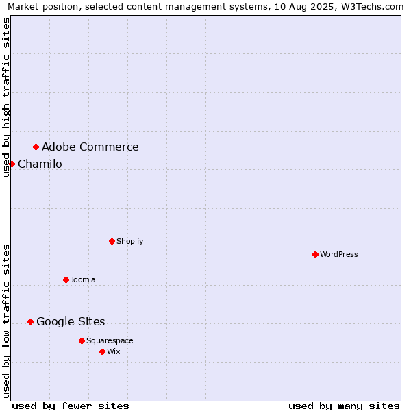 Market position of Adobe Commerce vs. Google Sites vs. Chamilo