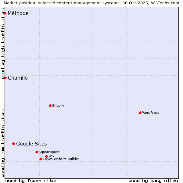 Market position of Google Sites vs. Chamilo vs. Méthode