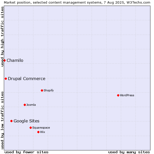Market position of Google Sites vs. Drupal Commerce vs. Chamilo