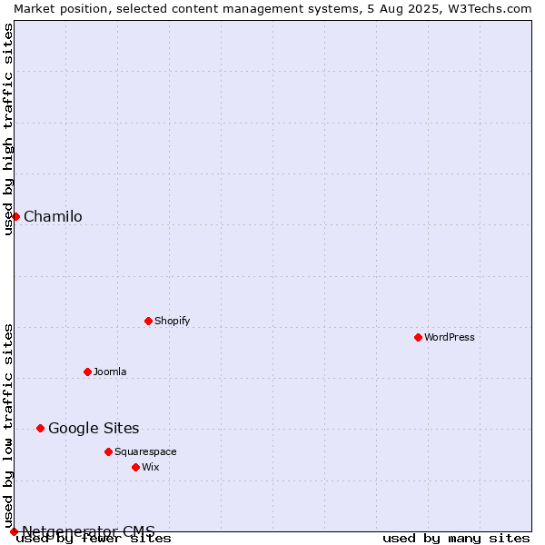 Market position of Google Sites vs. Chamilo vs. Netgenerator CMS