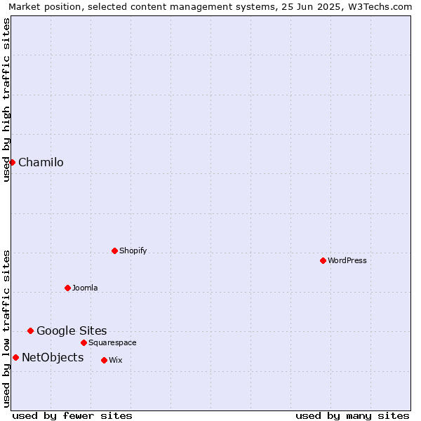 Market position of Google Sites vs. NetObjects vs. Chamilo