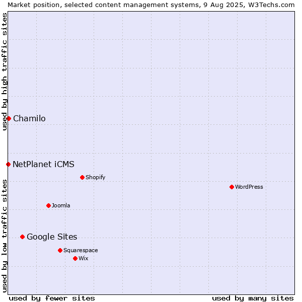Market position of Google Sites vs. Chamilo vs. NetPlanet iCMS