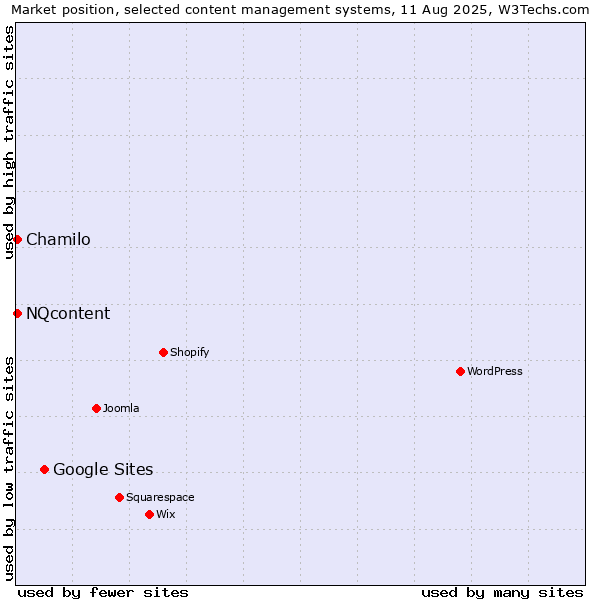 Market position of Google Sites vs. Chamilo vs. NQcontent