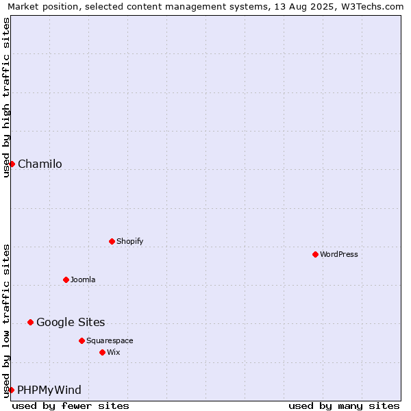 Market position of Google Sites vs. Chamilo vs. PHPMyWind
